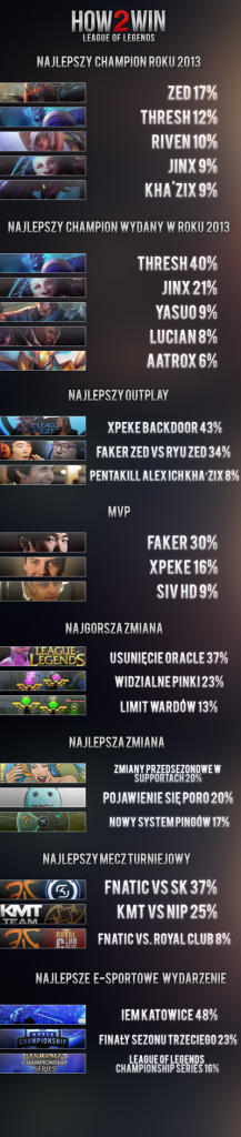 League of Legends w roku 2013.
